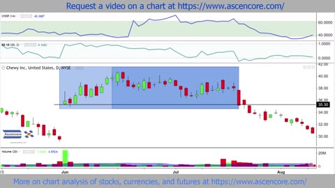 Chewy (CHWY) Stock Chart Analysis With The Choppiness Index