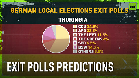 Exit polls predict AfD to win German federal elections in Thuringia