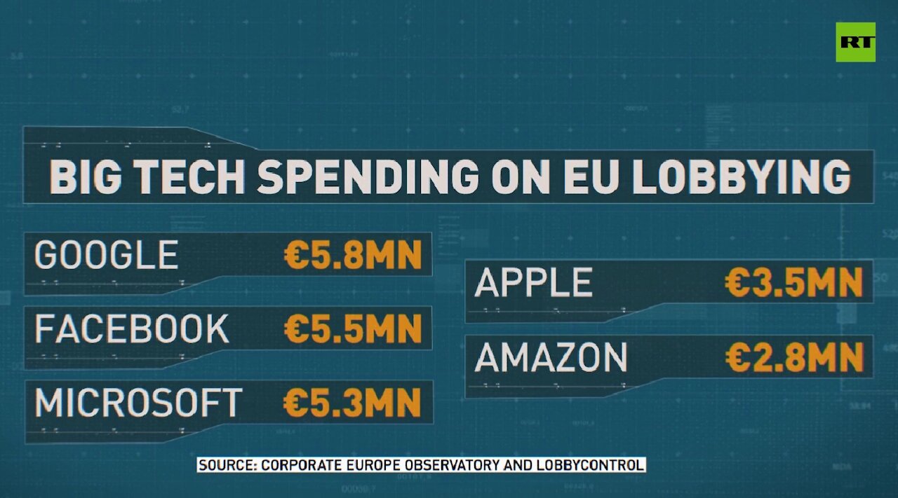 Tech giants spend about €100 million on EU lobbying annually