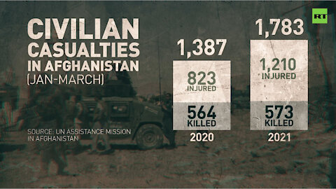 UN alarmed by 30% spike in civilian casualties in Afghanistan as US to pull out forces