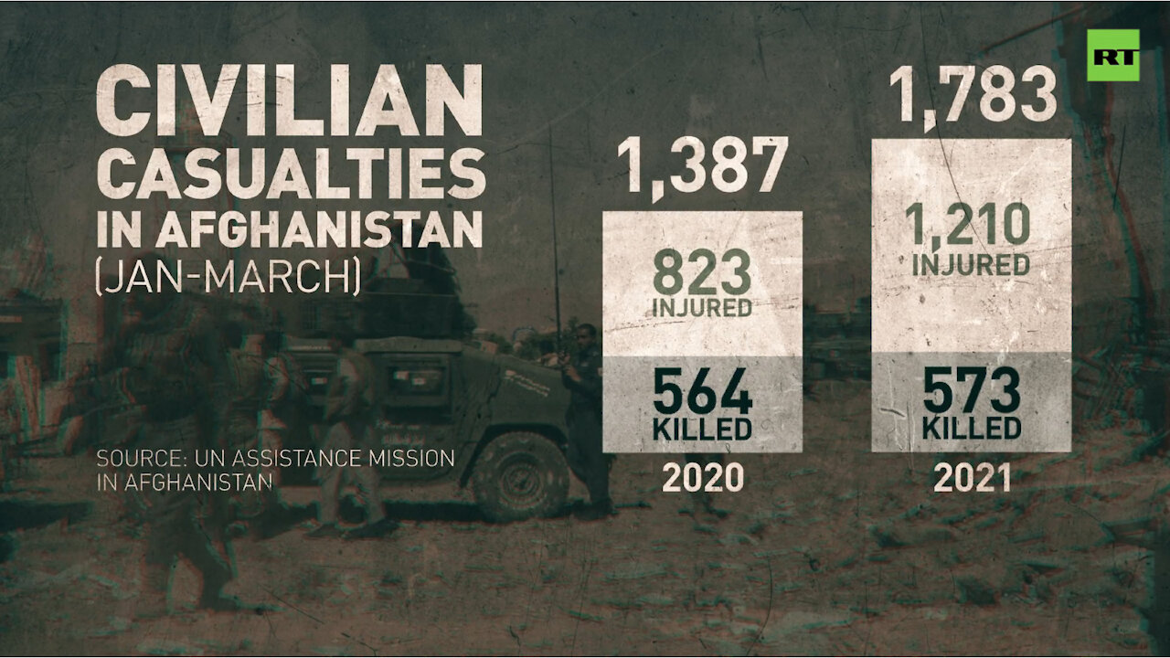 UN alarmed by 30% spike in civilian casualties in Afghanistan as US to pull out forces