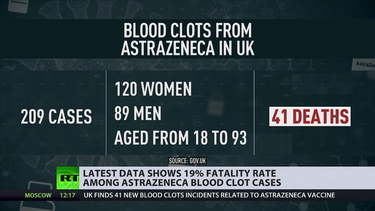 Clots concerns | Confidence in AstraZeneca falling among UK population