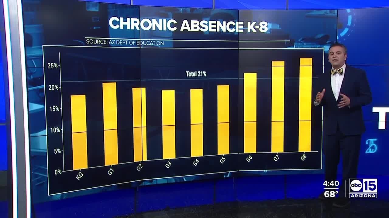 Chronic absenteeism in Arizona schools