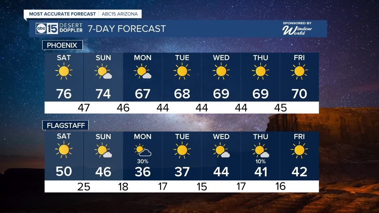 Warm weekend ahead with temps in the 70s