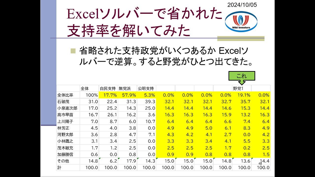 投資戦略動画(公開用)20241005 高市降ろし達成で次は予定通り自民降ろし。攻めるポイントに事欠かない石破内閣。自民は保守が離れ、得票と議席減らす。