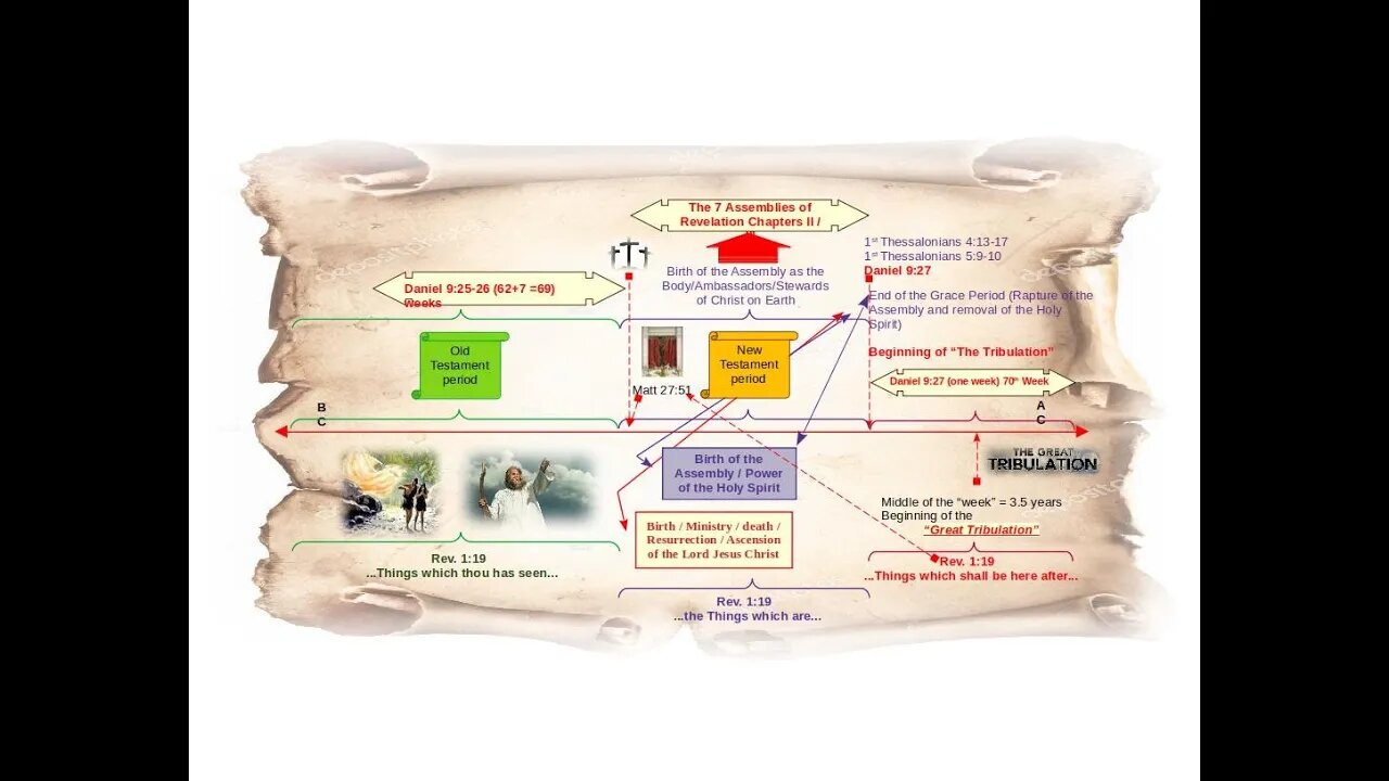 Revelation Chapter 4 and 5 (The Throne and the Seven Seals Scroll)