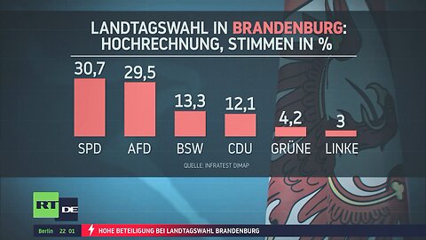 Brandenburg-Wahl: SPD und AfD Kopf an Kopf vorne, Grüne und Linke raus