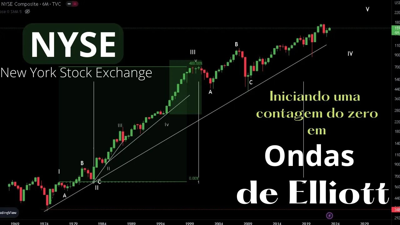 NYSE Indice da Bolsa de Nova York - Iniciando uma contagem do zero em ONDAS DE ELLIOTT