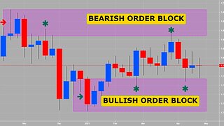 The Fx Organisation 2.0 - REFINING YOUR ORDER BLOCKS