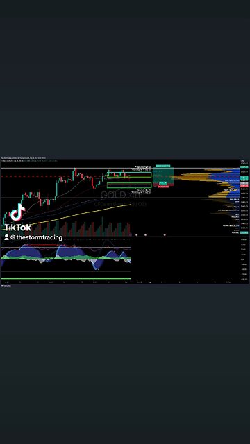 $GOLD / #Gold | 4H Trade Setup Update 🟢 Long Position: - Entry: 2,493 (0.618 Fibonacci Level)