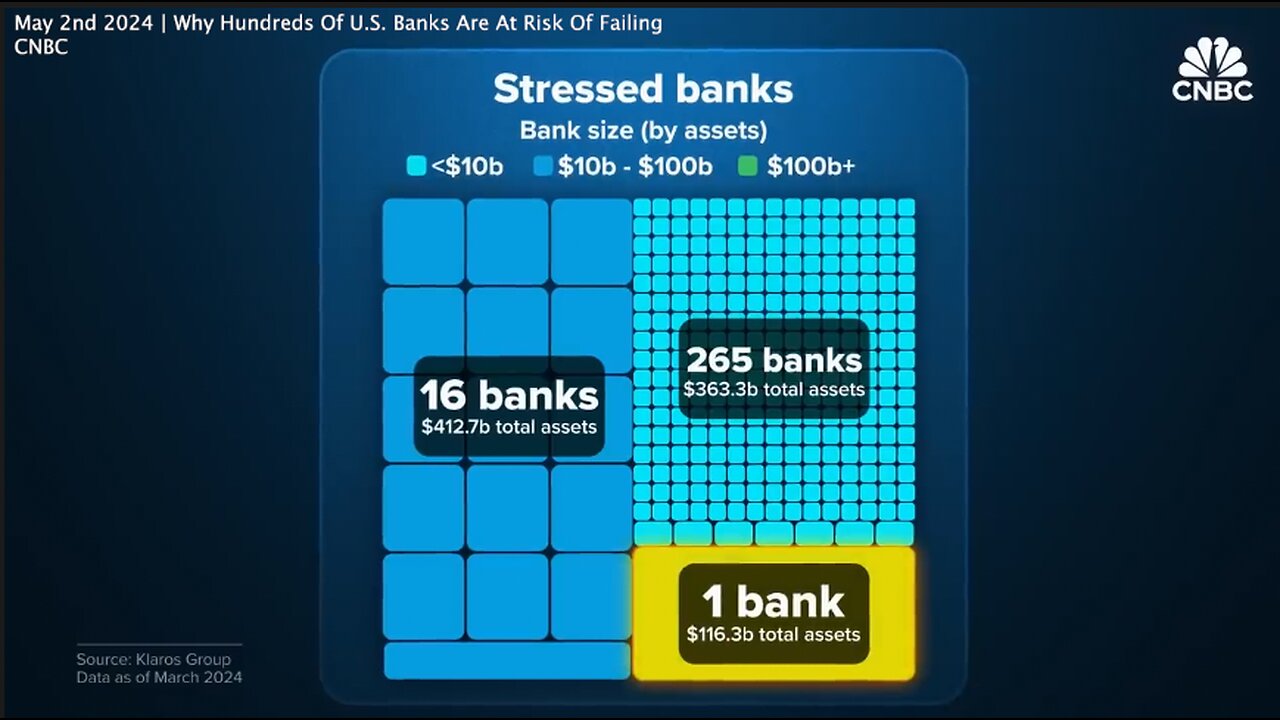 CBDCs | "282 U.S. Banks Are At Risk." - CNBC (May 2nd 2024) Why Are Hundreds Of U.S. Banks Are At Risk Of Failing? + Emergency Bank Term Funding Program Ended + "There Will Be Bank Failures." - Jerome Powell