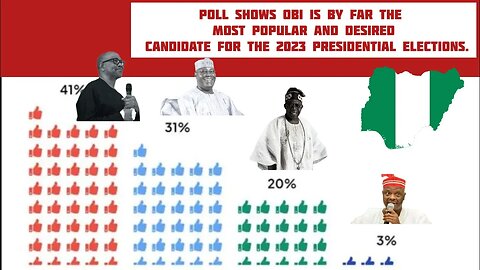 Poll shows Obi is by far the most popular and desired candidate for the 2023 Presidential Elections.