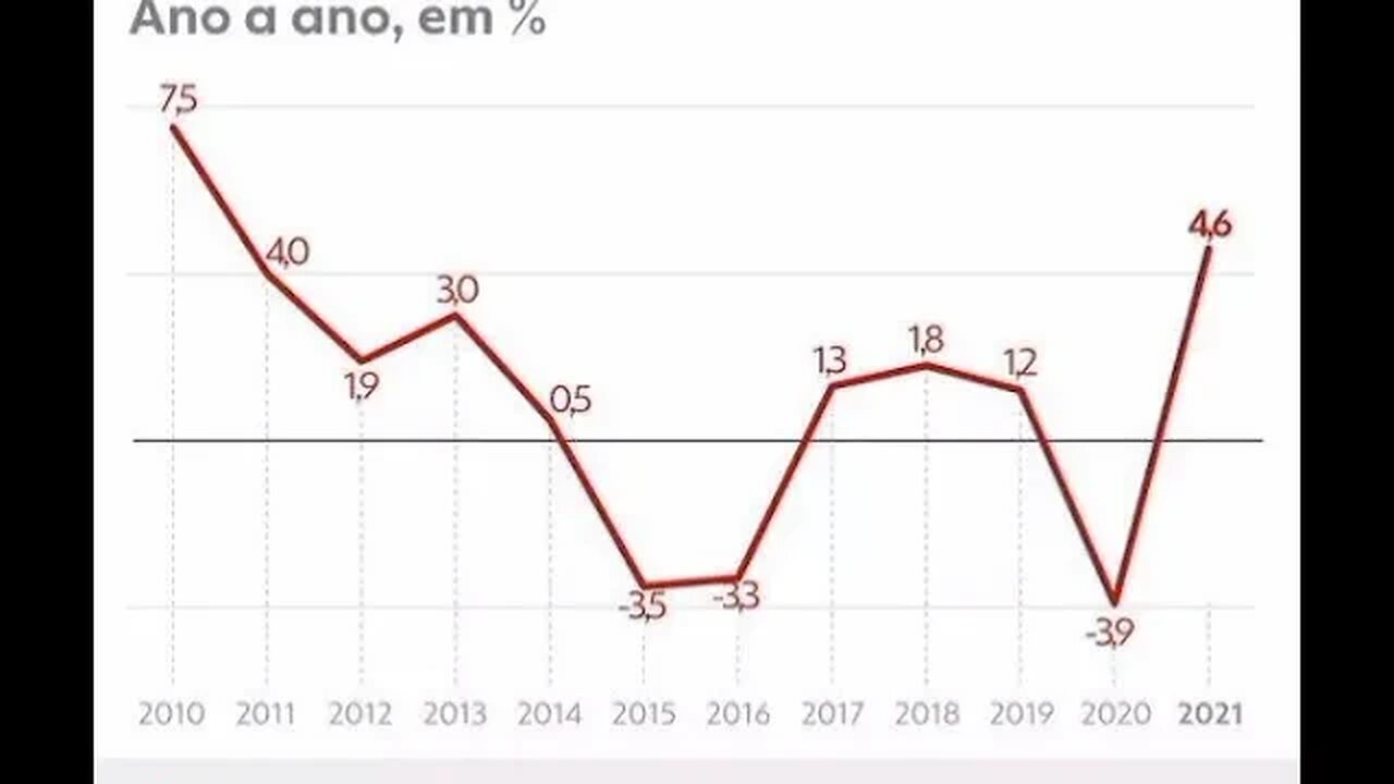 Produto Interno Bruto do Brasil entre 2010 e 2021/GDP in Brazil between 2010 and 2021