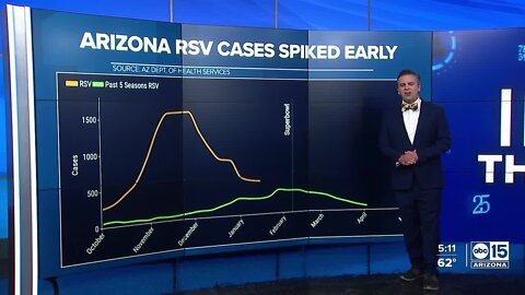 A look inside the numbers of triple pandemic cases ahead of Super Bowl LVII