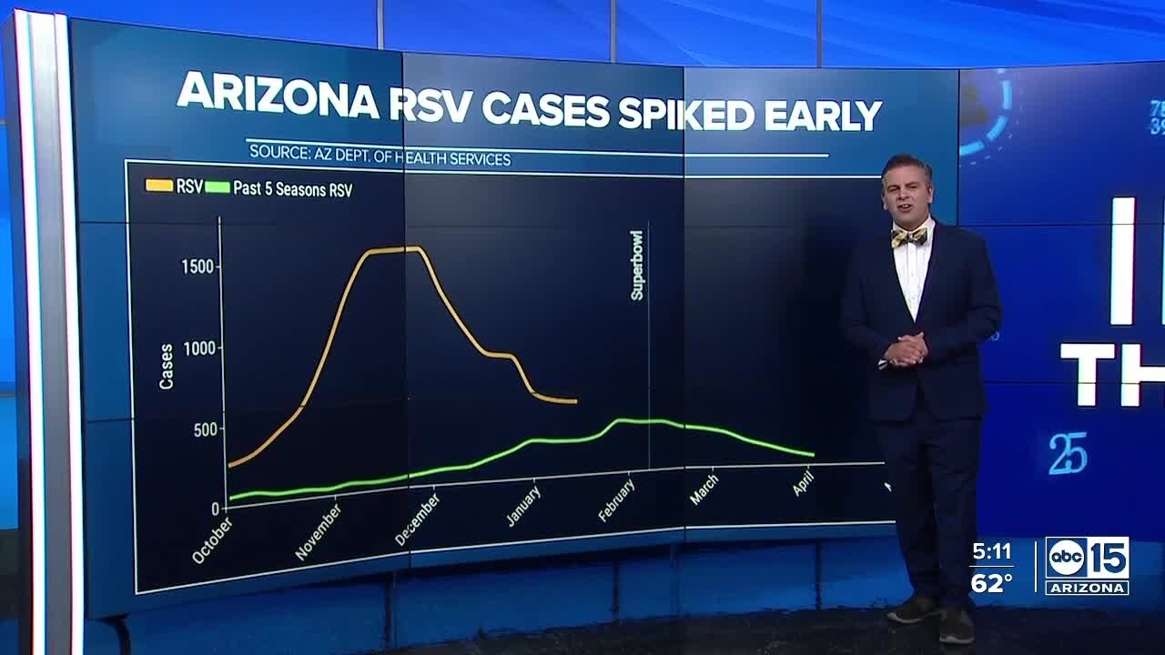 A look inside the numbers of triple pandemic cases ahead of Super Bowl LVII