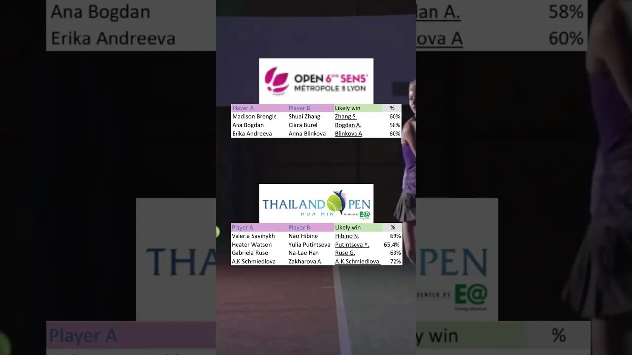 Tennis picks Wta Lyon Open + Thailand Open #wta #wtatennis #sportsbetting #shorts