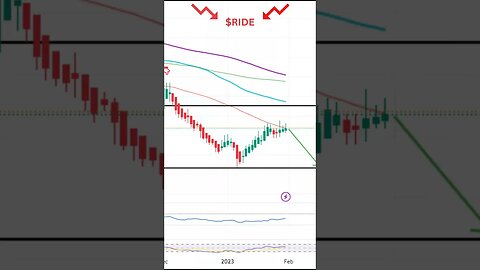 📉📉Stocks I'm Watching Today $EVGO, $RIDE & $SI📉📉