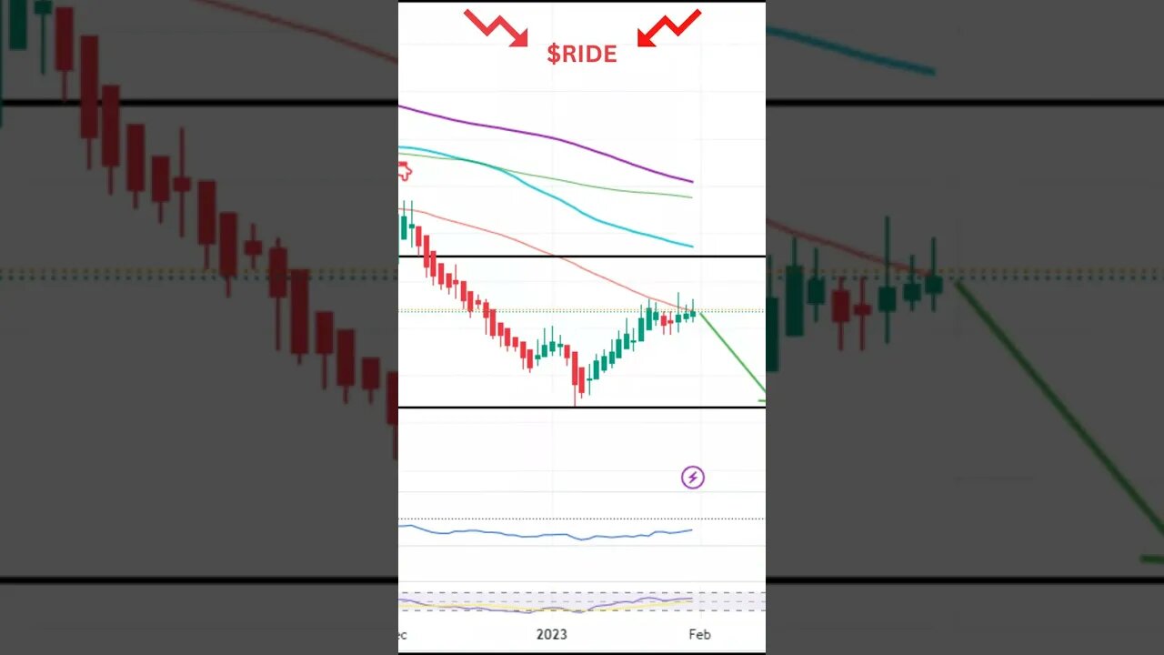 📉📉Stocks I'm Watching Today $EVGO, $RIDE & $SI📉📉