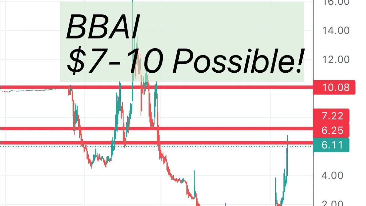 #BBAI 🔥 Can move BIG from here! $10 coming?? $BBAI analysis