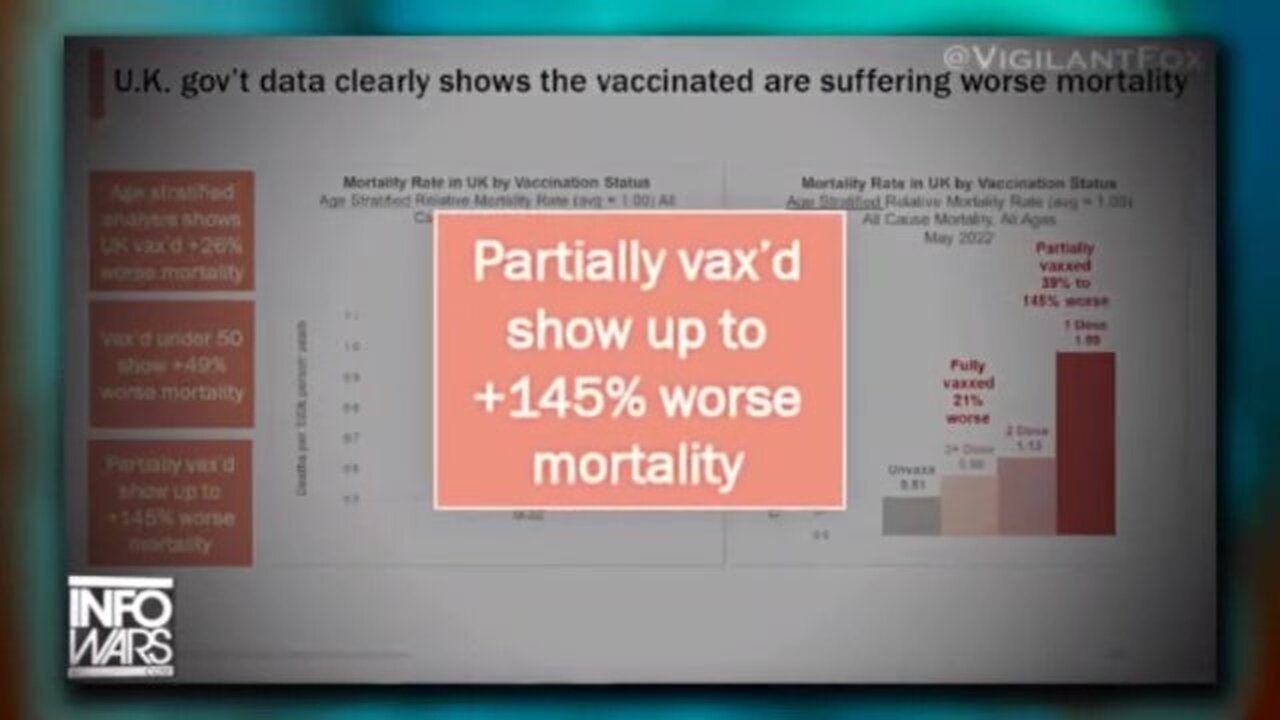 The more shots the higher the mortality rate unreal what the data shows.