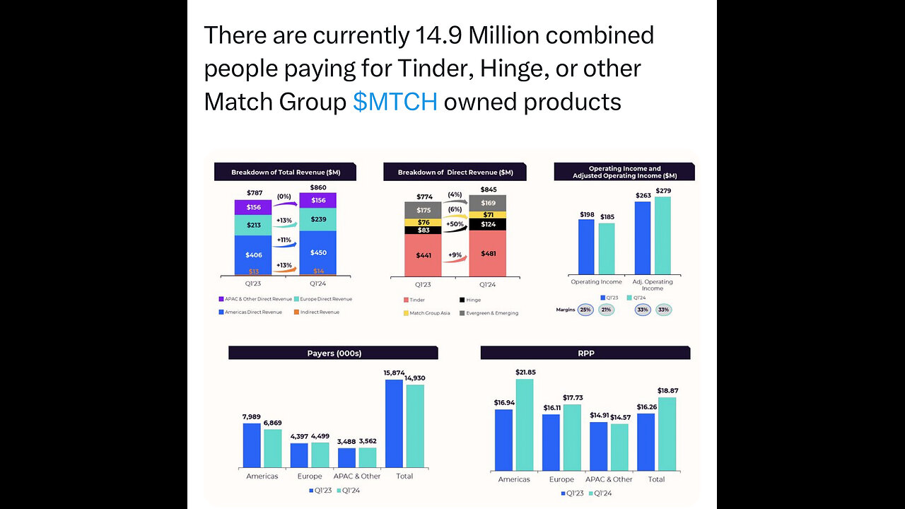 14.9 Million combined people are paying for Tinder, Hinge, or other Match Group owned products