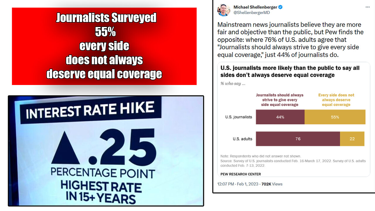 Journalists surveyed (55%) say both sides do not always deserve equal coverage