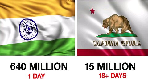 India counted 640 million votes in a single day. California is still counting 15 million votes...