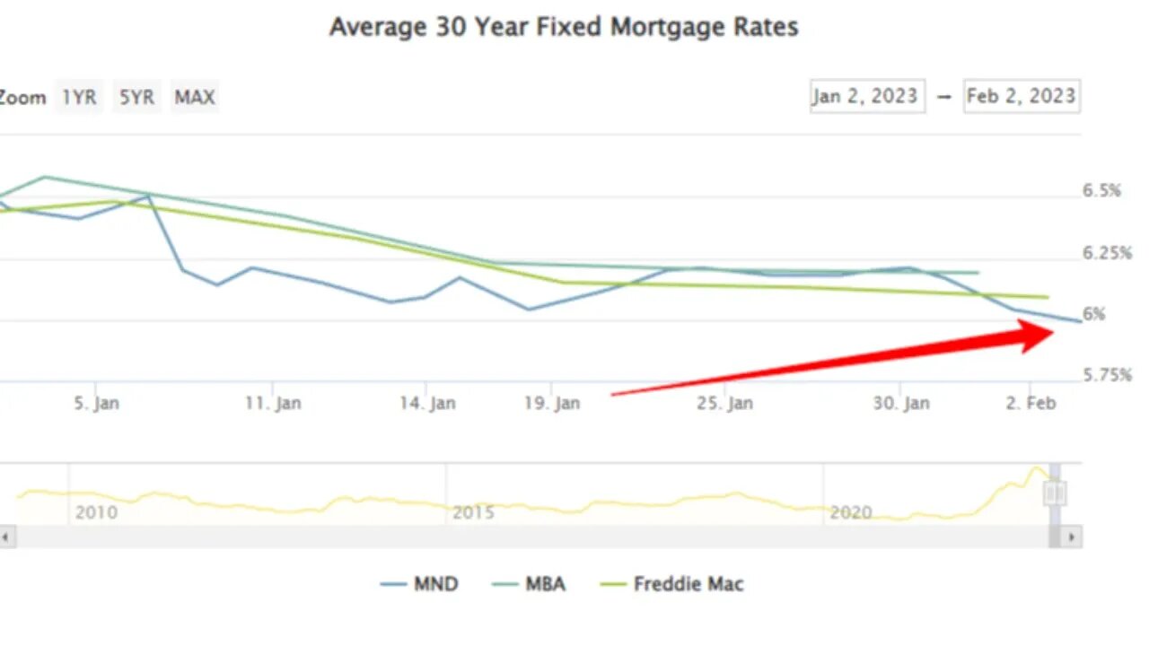 Mortgage Rates DROP Below 6%