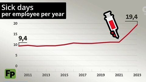 Yearly sick days per German employee suddenly DOUBLED after jab roll-out