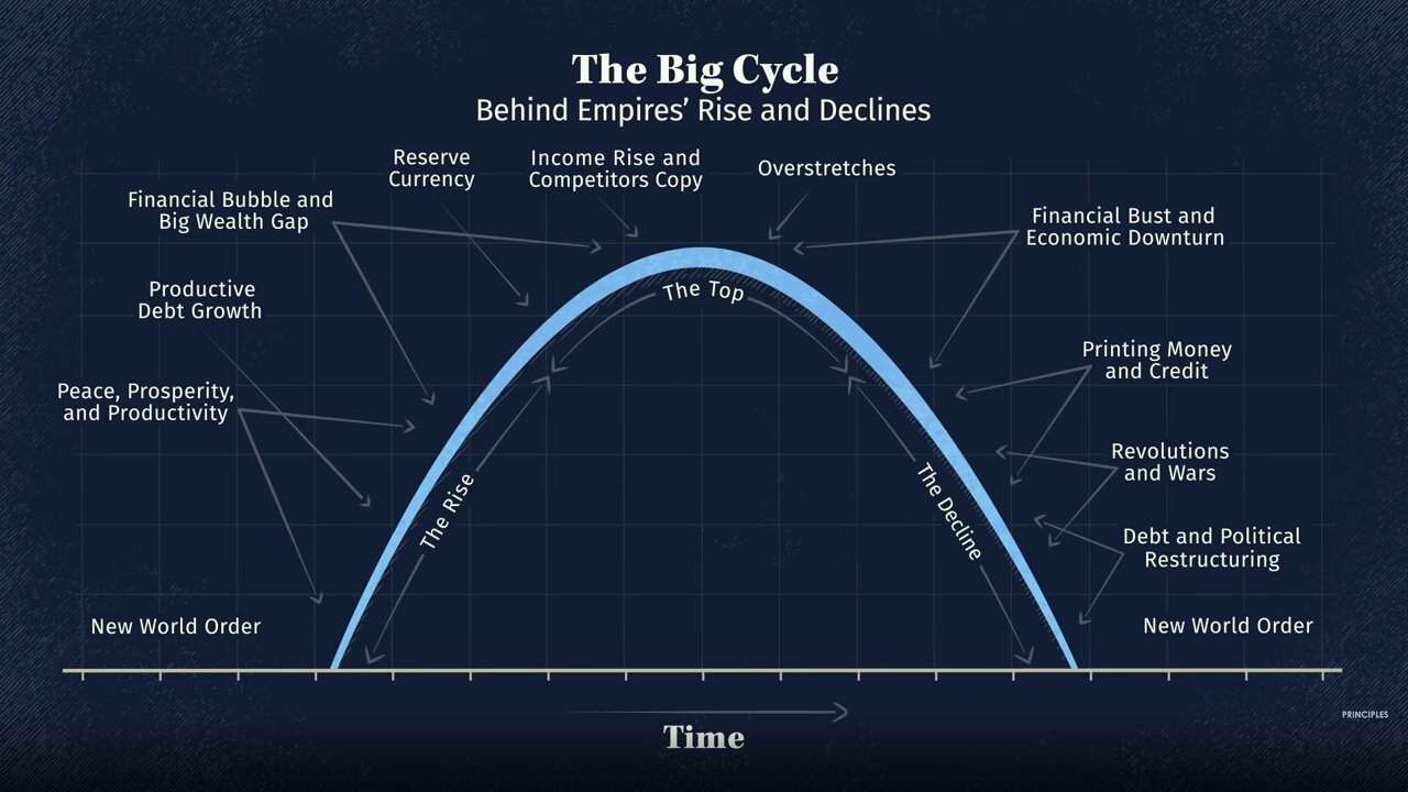Principles for Dealing with the Changing World Order by Ray Dalio - March 2, 2022
