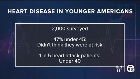 1 in 5 heart attack patients are under the age of 40, research shows