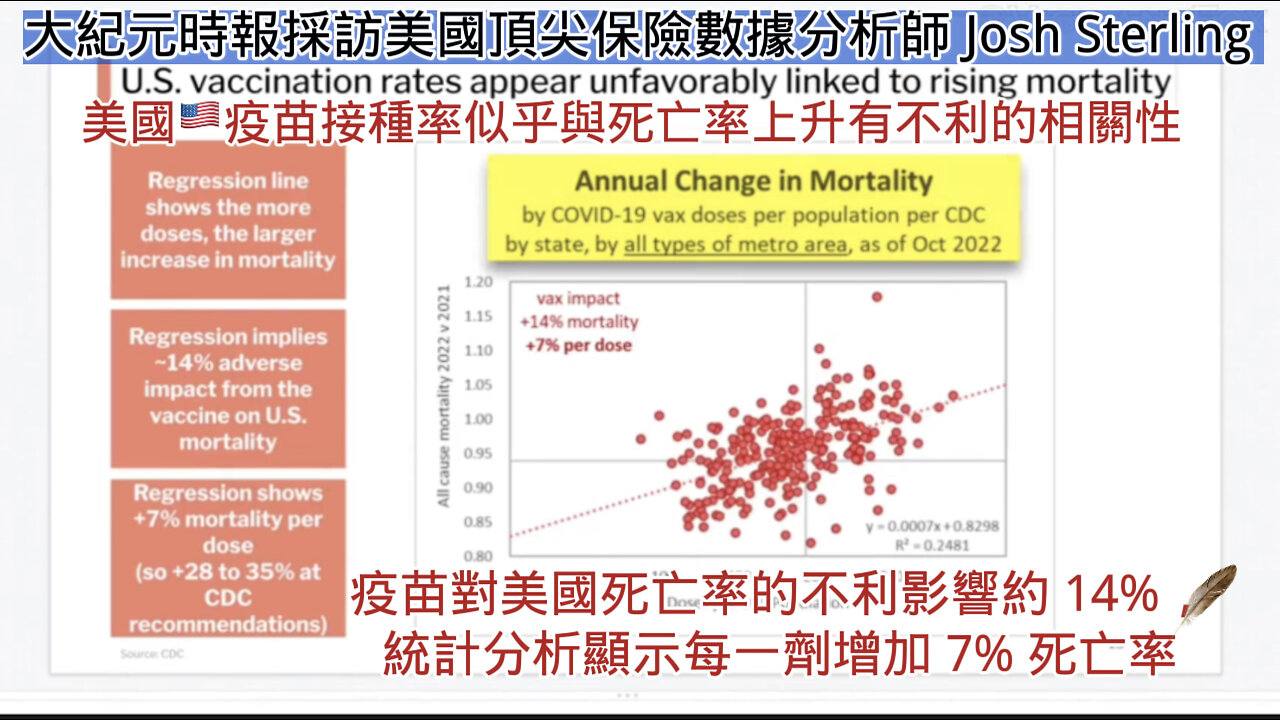 美國🇺🇸大紀元時報(1-24-2023)採訪頂級保險分析師Josh Sterling。他以美國CDC數據分析作以下結論: