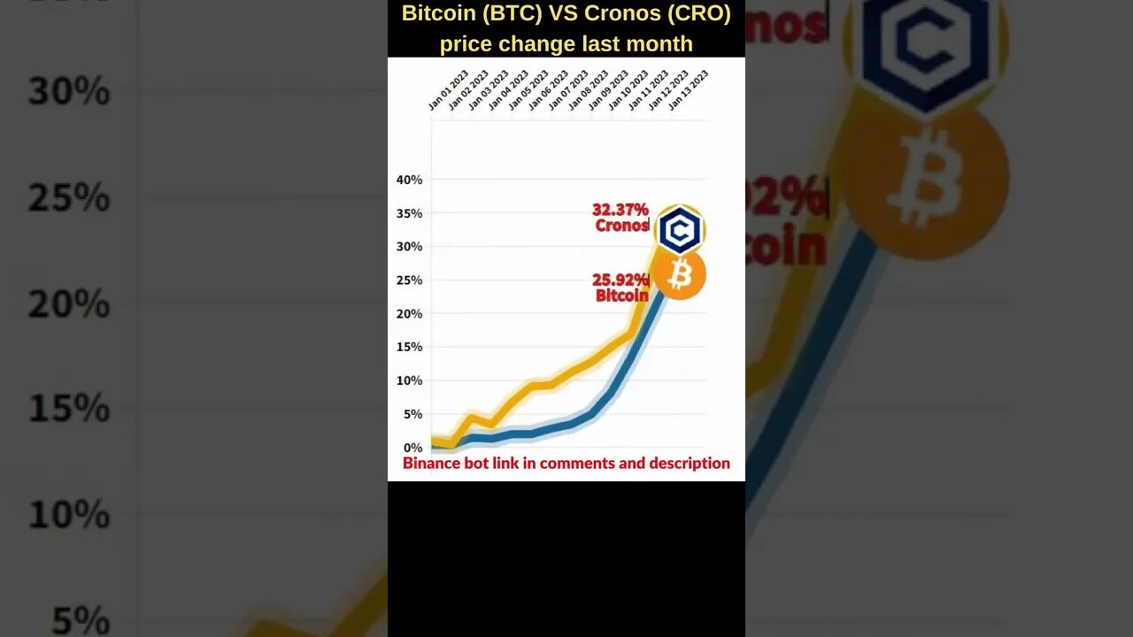 Bitcoin VS Cro coin 🔥 Bitcoin price 🔥 Cronos crypto.com 🔥 Bitcoin news 🔥 Btc price 🔥 Cronos news