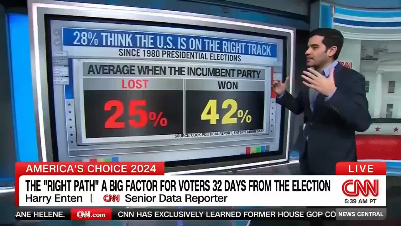 Only 28% of Americans believe the U.S. is heading in the right direction, according to CNN