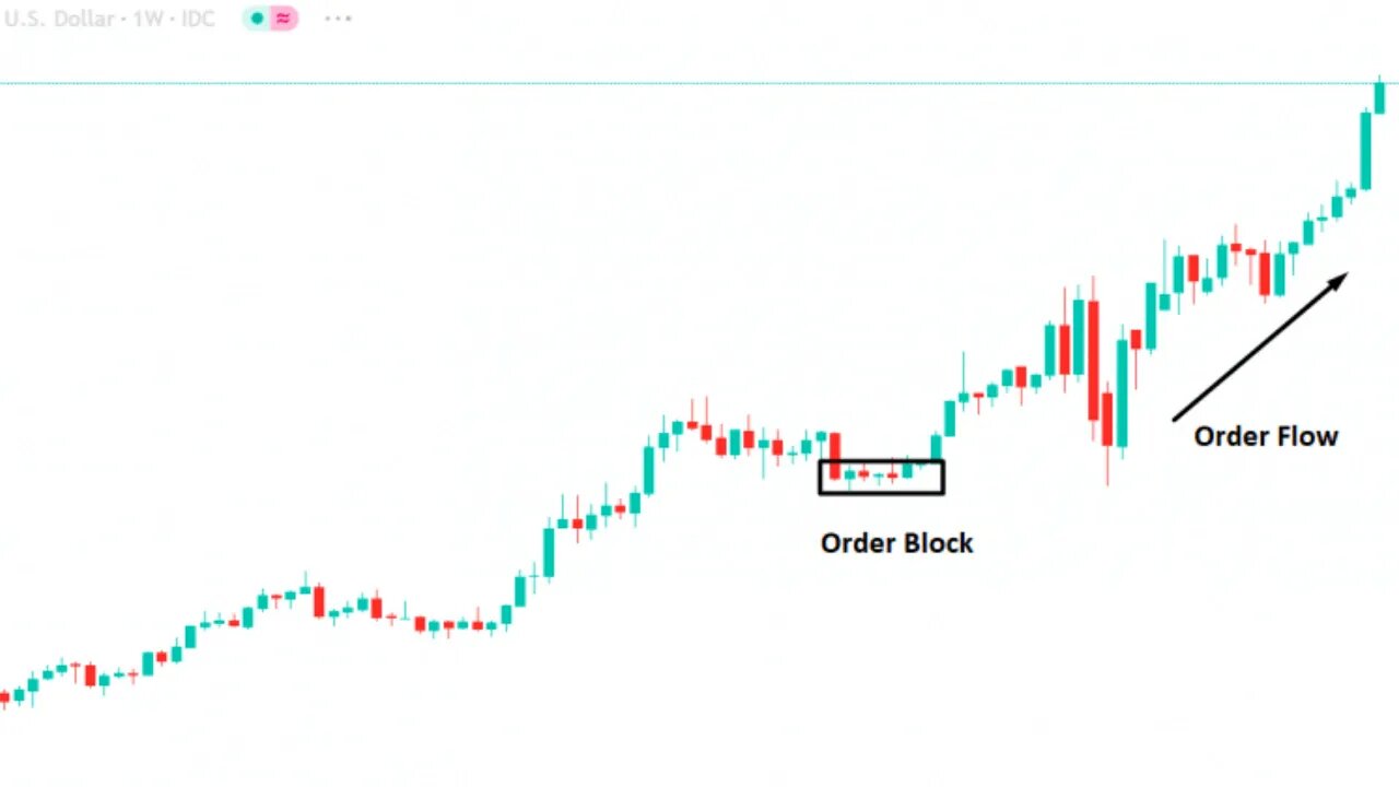 The Fx Organisation 2.0 - WHAT IS AN ORDER BLOCK | SIMPLIFIED