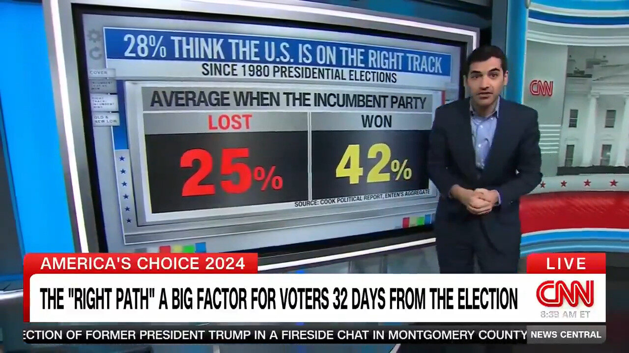 CNN Analyst: Just 28% Of Americans Think The U.S. Is On The Right Track… Bad Sign For Kamala Harris