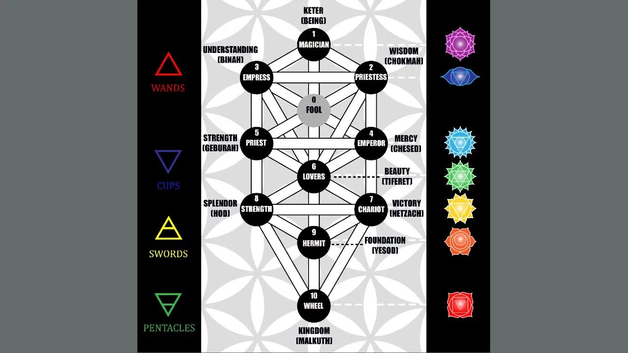 🌳🪷 🀧 The Tree of Life, Chakras, & Tarot - Ep02