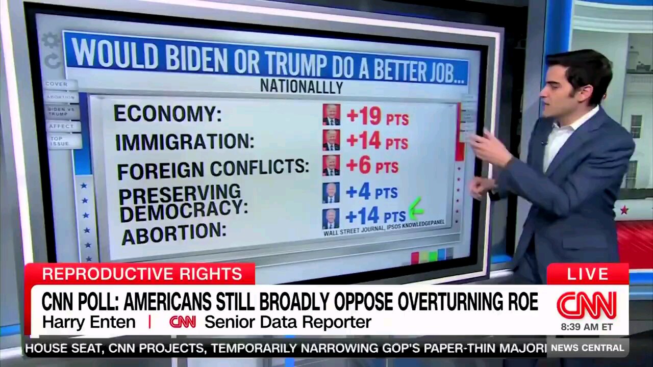 CNN: "The economy — Trump leads. Immigration — Trump leads. Foreign conflicts — Trump leads."