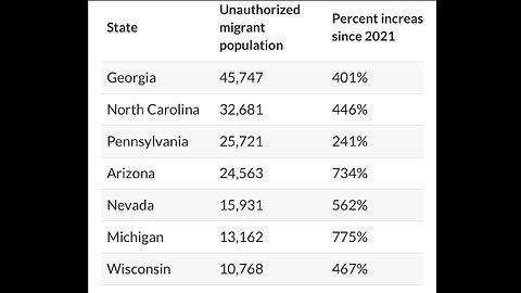 Elon on dems importing illegals into swing states, some 700+%