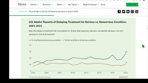 蓋洛普民意調查：由於 2022 年醫療費用高昂，美國推遲醫療服務的人數創歷史新高