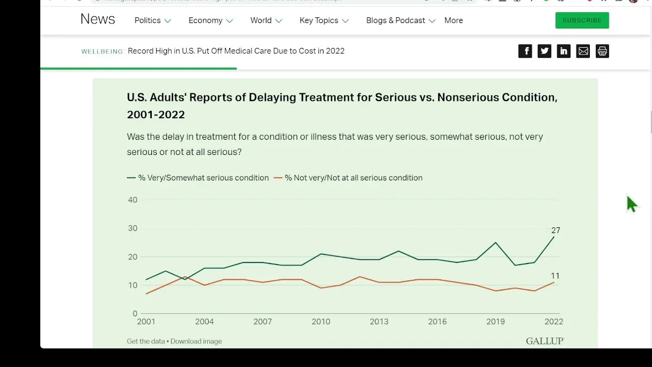 蓋洛普民意調查：由於 2022 年醫療費用高昂，美國推遲醫療服務的人數創歷史新高
