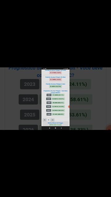 Previsão de Preço do Polygon Matic Até 2028