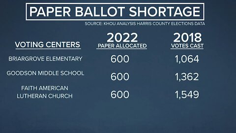 TX voting centers did not initially receive enough ballot paper to cover voter turnout