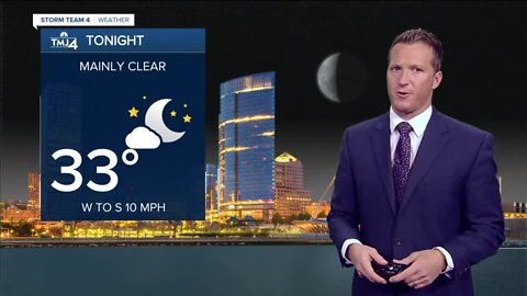 Skies remain clear overnight with lows in the 30s