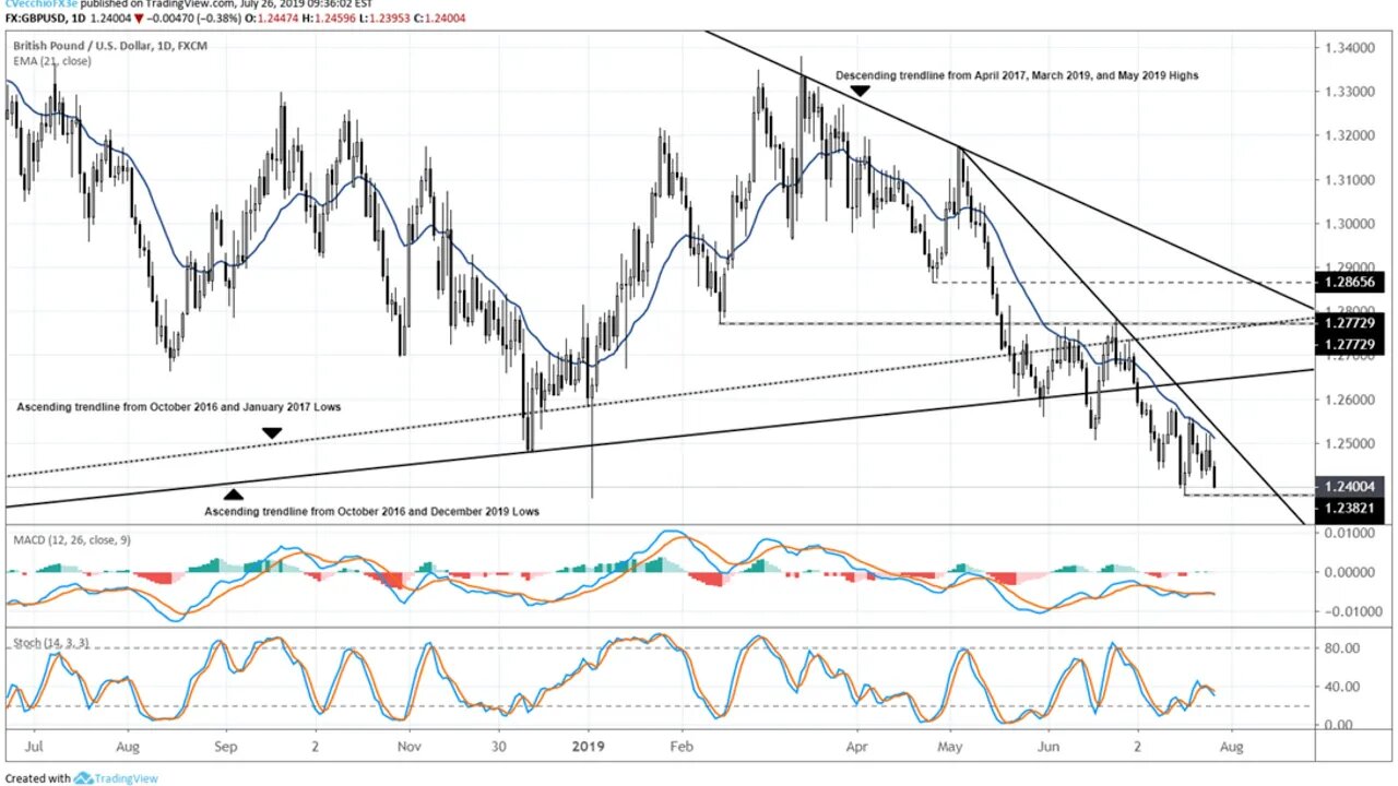 We Trade Waves - Labeling, Impulse and Correction Waves