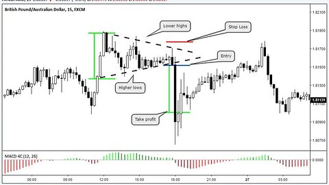 Market Makers Secrets - Understanding Propulsion Blocks