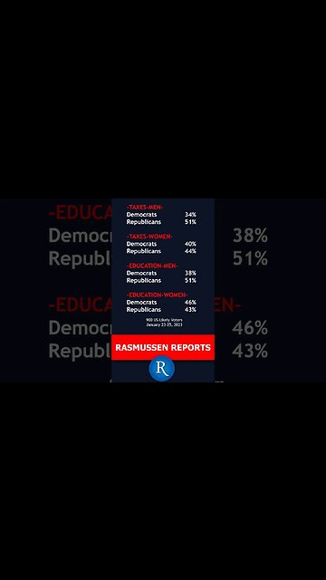 Party Trust on the Issues: Education - Men Give GOP the Lead, but Women Prefer Democrats