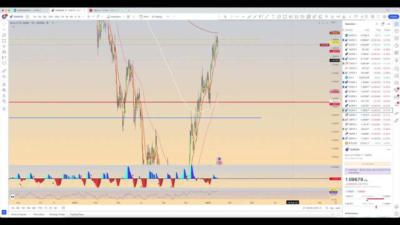 Stay ahead of the Market: Forex chart review and predictions - January 28