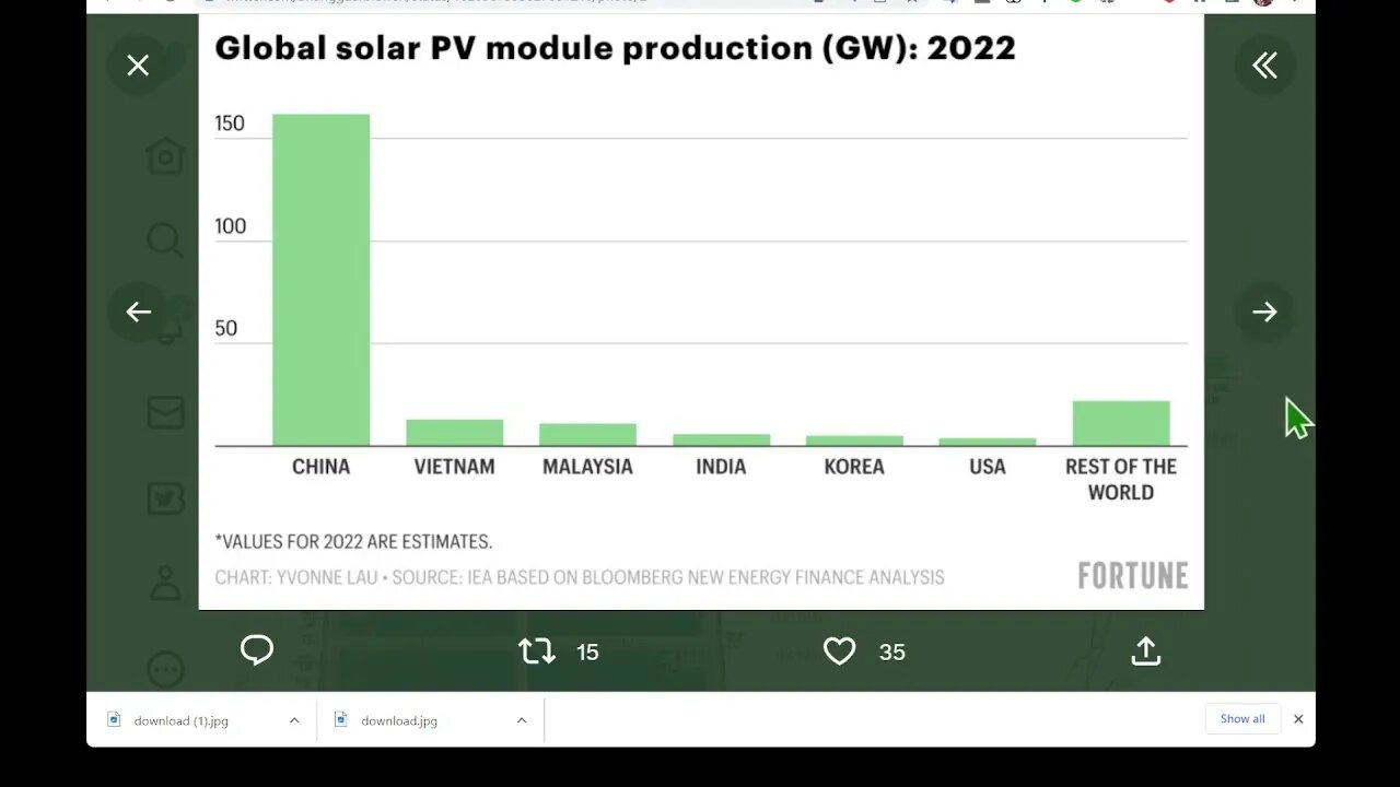 中國成功地將太陽能電池板的價格在 10 年內降低了 5 倍。 然而，由於貿易戰，美國排除了新疆的供應，使其太陽能項目至少比必要的高出 33%
