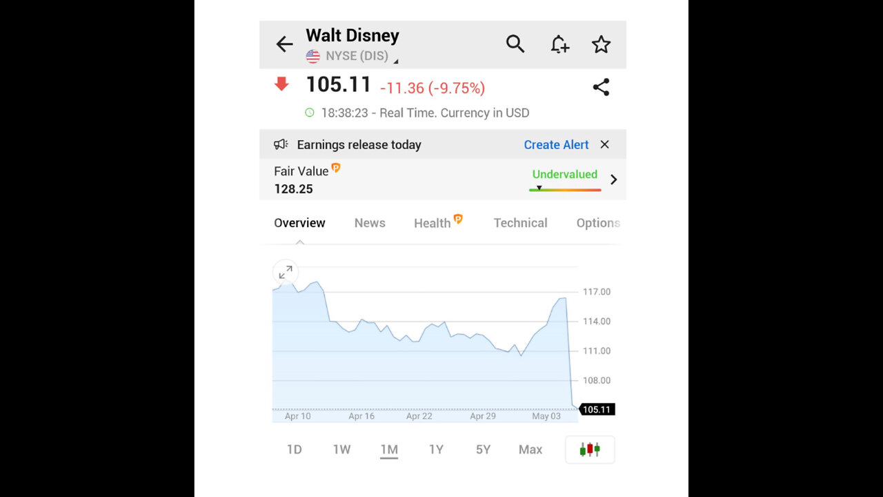 BREAKING: WALT DISNEY SHARES PLUNGE 10% AFTER WEAK PROFIT GUIDANCE